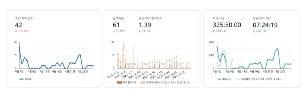 알리콘의 스마트 오피스 솔루션은 시간대/회의실별 사용 데이터를 한 눈에 볼 수 있도록 정리하고, 기록하며, 이를 기반으로 효율적인 공간 운영 전략을 수립할 수 있도록 돕습니다.